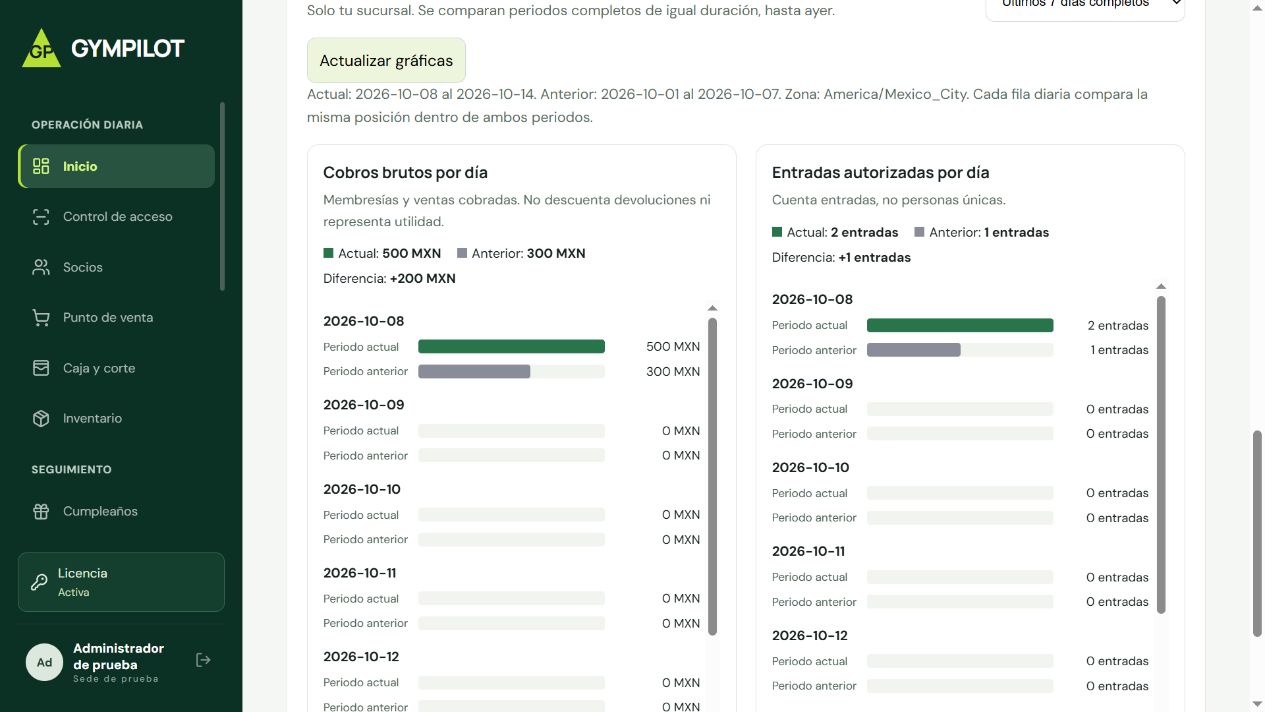 Captura de GymPilot con comparaciones de cobros y entradas por periodo, con datos ficticios